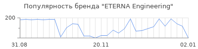 Популярность ETERNA Engineering