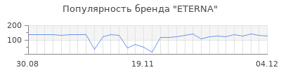 Популярность eterna