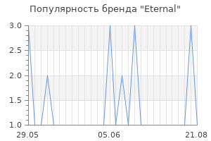 Популярность бренда Eternal