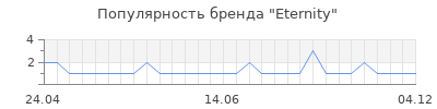 Популярность eternity