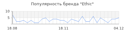 Популярность ethic