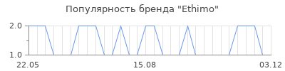 Популярность ethimo