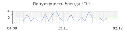 Популярность eti