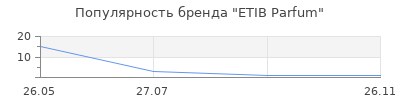 Популярность ETIB Parfum