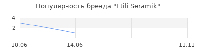 Популярность Etili Seramik