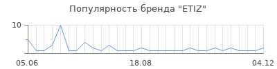 Популярность etiz