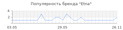 Популярность etna