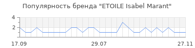 Популярность etoile isabel marant