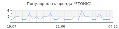 Популярность etonic