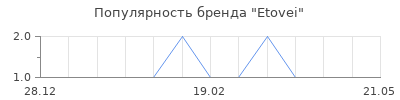 Популярность Etovei