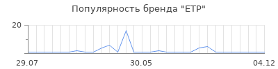 Популярность ETP