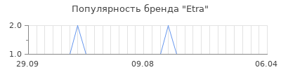 Популярность etra