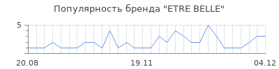 Популярность etre belle