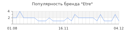 Популярность etre
