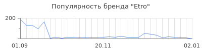 Популярность etro