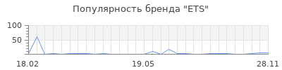 Популярность ets