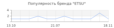 Популярность ETSU