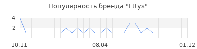 Популярность Ettys