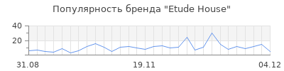 Популярность etude house
