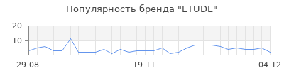 Популярность ETUDE