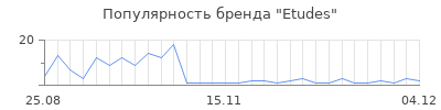 Популярность etudes