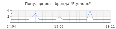 Популярность etymotic