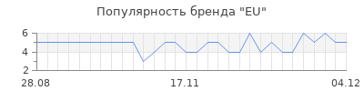Популярность eu