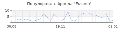 Популярность eucerin