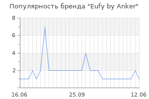 Популярность бренда eufy by anker