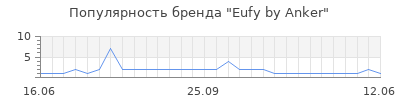 Популярность eufy by anker