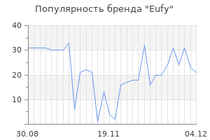 Популярность бренда eufy