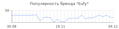 Популярность eufy