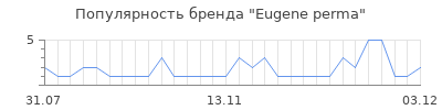 Популярность eugene perma