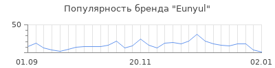 Популярность eunyul