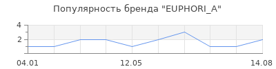 Популярность EUPHORI_A