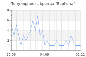 Популярность бренда Euphoria