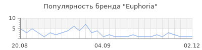 Популярность Euphoria