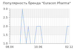 Популярность бренда euracon pharma