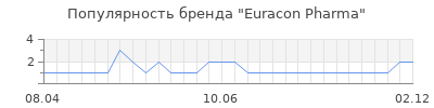 Популярность euracon pharma