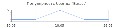 Популярность Eurast