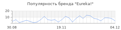 Популярность eureka