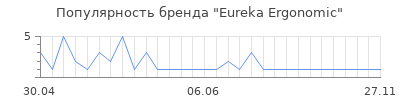 Популярность eureka ergonomic