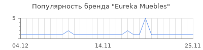 Популярность eureka muebles