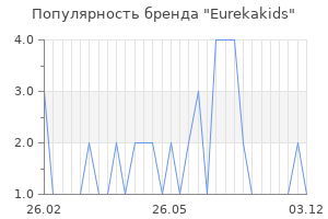 Популярность бренда Eurekakids