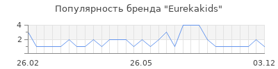 Популярность Eurekakids