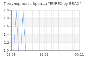Популярность бренда eurex by brax