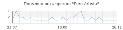 Популярность Euro Artista