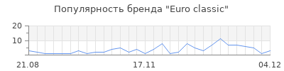 Популярность euro classic