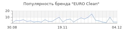 Популярность euro clean