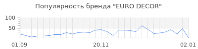 Популярность euro decor